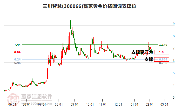 300066三川智慧黃金價格回調支撐位工具 300066三川智慧黃金價格回調支撐位工具