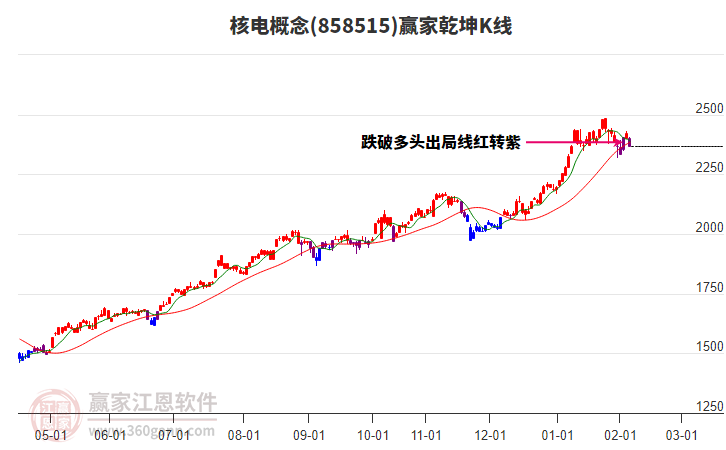 858515核電贏家乾坤K線工具
