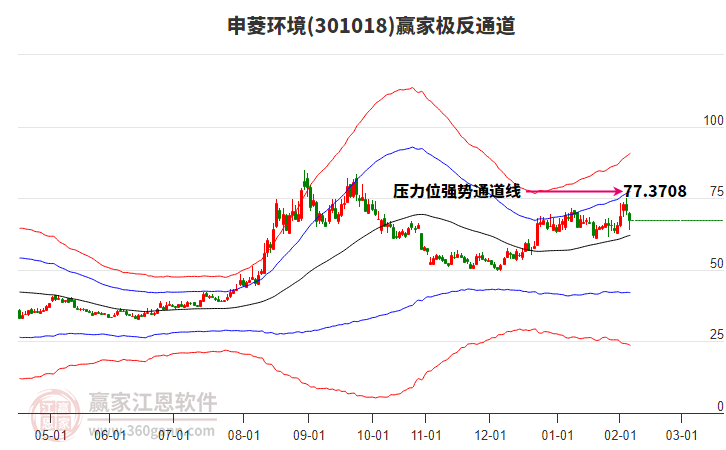 301018申菱環(huán)境贏家極反通道工具
