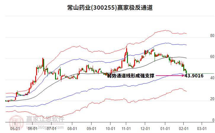 300255常山藥業(yè)贏家極反通道工具 300255常山藥業(yè)贏家極反通道工具