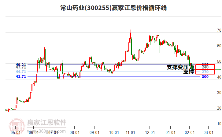 300255常山藥業(yè)江恩價(jià)格循環(huán)線工具 300255常山藥業(yè)江恩價(jià)格循環(huán)線工具