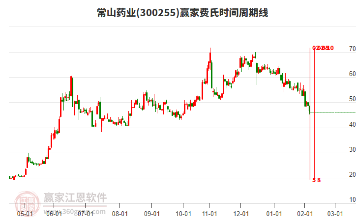 300255常山藥業(yè)費(fèi)氏時(shí)間周期線工具 300255常山藥業(yè)費(fèi)氏時(shí)間周期線工具