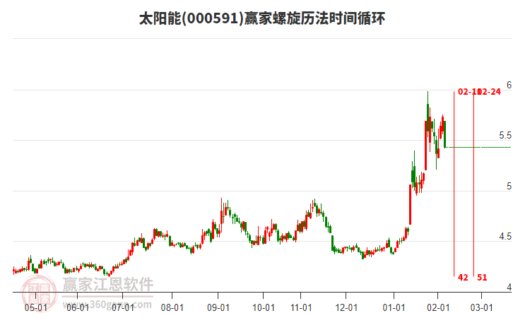 000591太陽能螺旋歷法時(shí)間循環(huán)工具 000591太陽能螺旋歷法時(shí)間循環(huán)工具