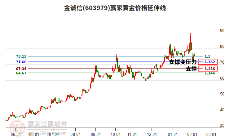 603979金誠信黃金價格延伸線工具 603979金誠信黃金價格延伸線工具