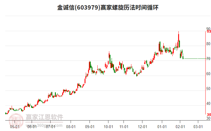 603979金誠信螺旋歷法時間循環(huán)工具 603979金誠信螺旋歷法時間循環(huán)工具