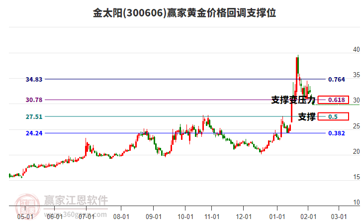 300606金太陽黃金價格回調支撐位工具 300606金太陽黃金價格回調支撐位工具