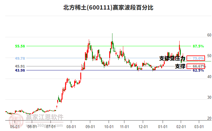600111北方稀土波段百分比工具