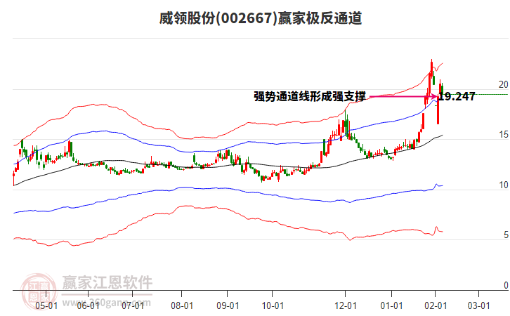002667威領(lǐng)股份贏家極反通道工具