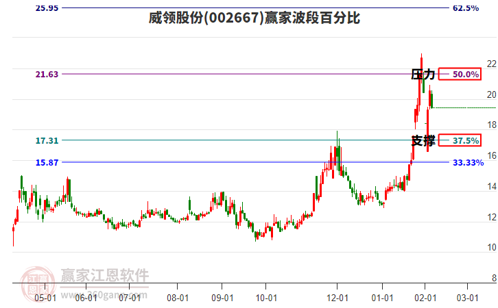 002667威領(lǐng)股份波段百分比工具