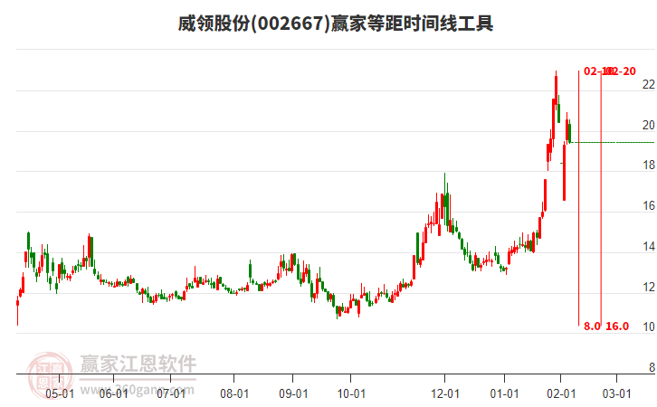 002667威領(lǐng)股份等距時間周期線工具