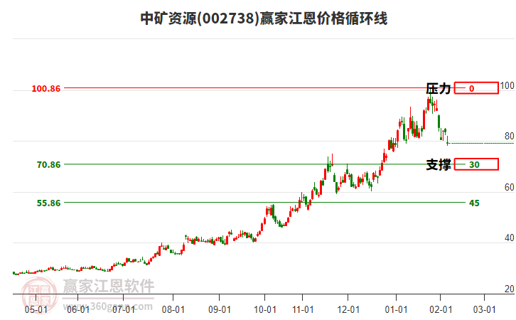 002738中礦資源江恩價格循環(huán)線工具