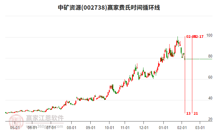 002738中礦資源費氏時間循環(huán)線工具