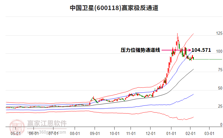 600118中國衛(wèi)星贏家極反通道工具