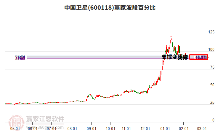 600118中國衛(wèi)星波段百分比工具