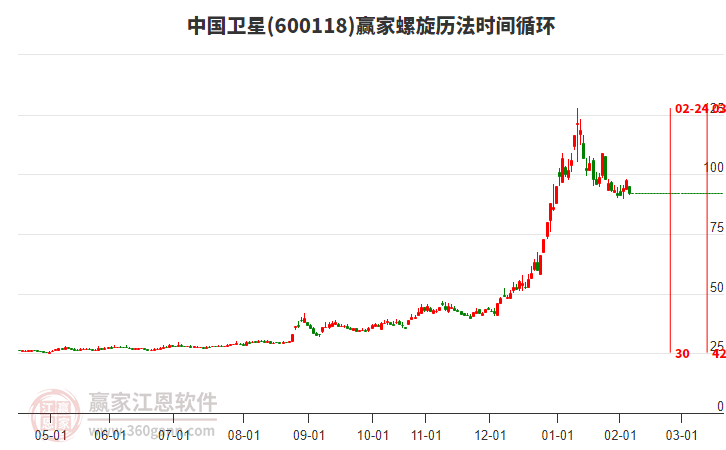 600118中國衛(wèi)星螺旋歷法時間循環(huán)工具