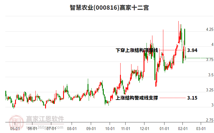 000816智慧農(nóng)業(yè)贏家十二宮工具