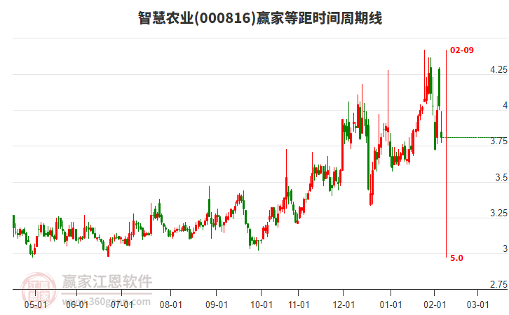 000816智慧農(nóng)業(yè)等距時間周期線工具