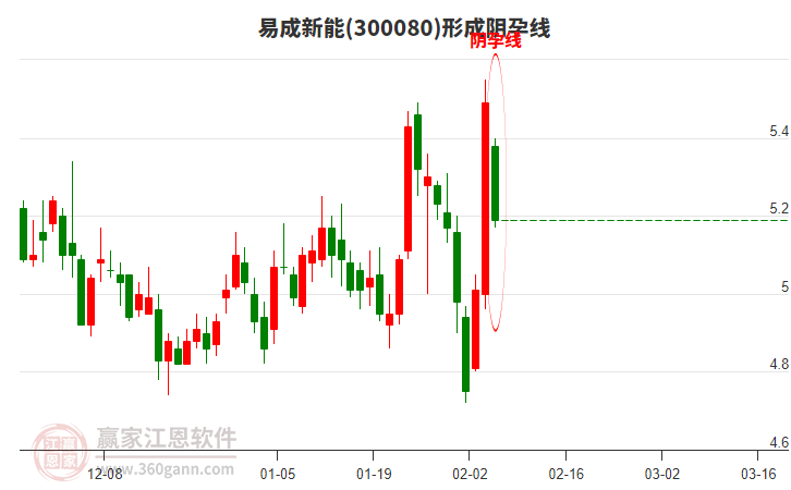 300080易成新能形成陰孕線形態(tài)