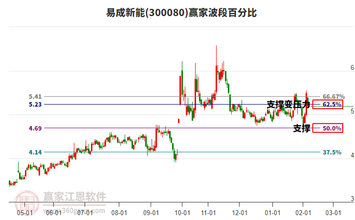 300080易成新能波段百分比工具
