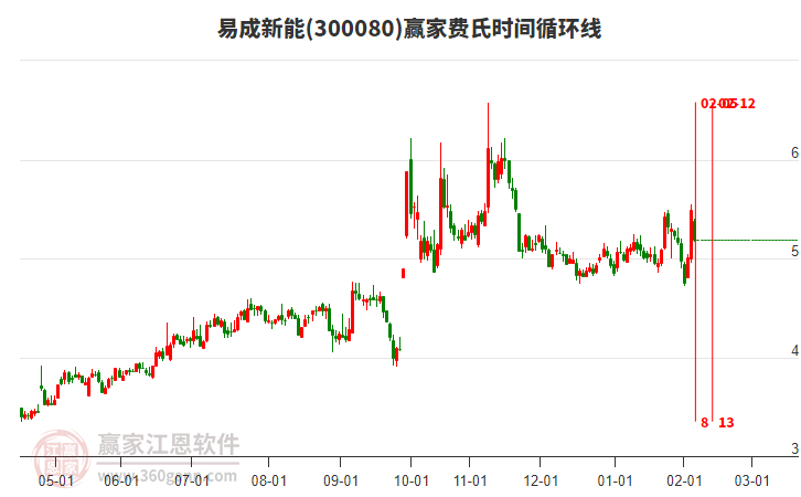 300080易成新能費氏時間循環(huán)線工具