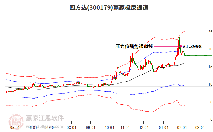 300179四方達(dá)贏家極反通道工具