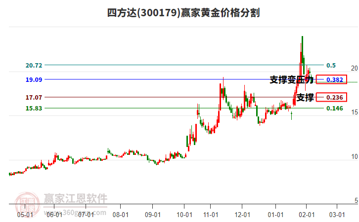 300179四方達(dá)黃金價格分割工具