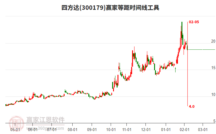300179四方達(dá)等距時間周期線工具