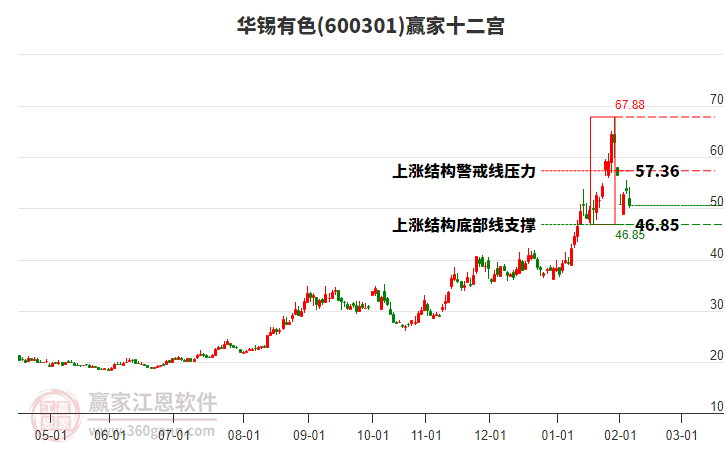 600301華錫有色贏家十二宮工具