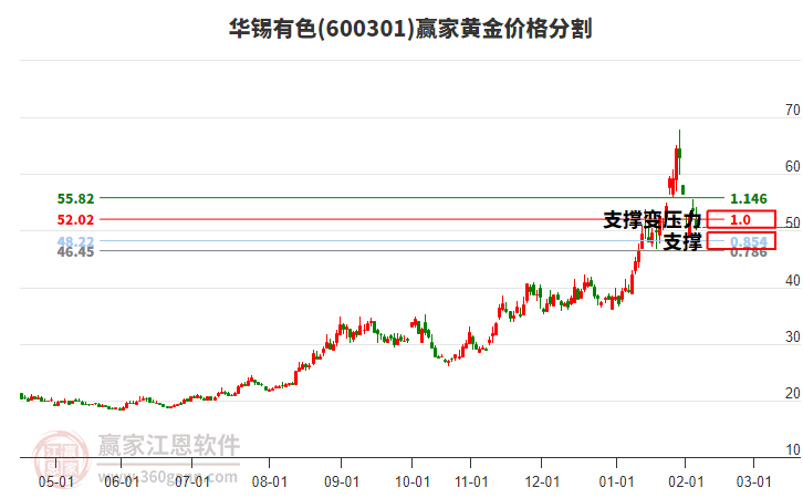 600301華錫有色黃金價(jià)格分割工具