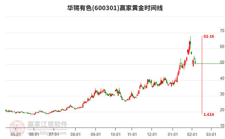 600301華錫有色黃金時(shí)間周期線工具