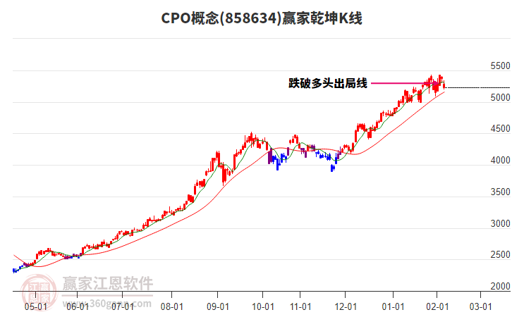 858634CPO贏家乾坤K線工具 858634CPO贏家乾坤K線工具