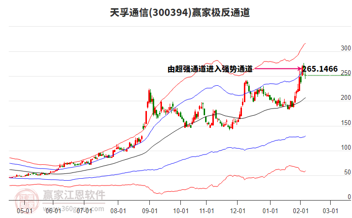 300394天孚通信贏家極反通道工具 300394天孚通信贏家極反通道工具