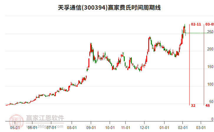 300394天孚通信費(fèi)氏時(shí)間周期線工具 300394天孚通信費(fèi)氏時(shí)間周期線工具