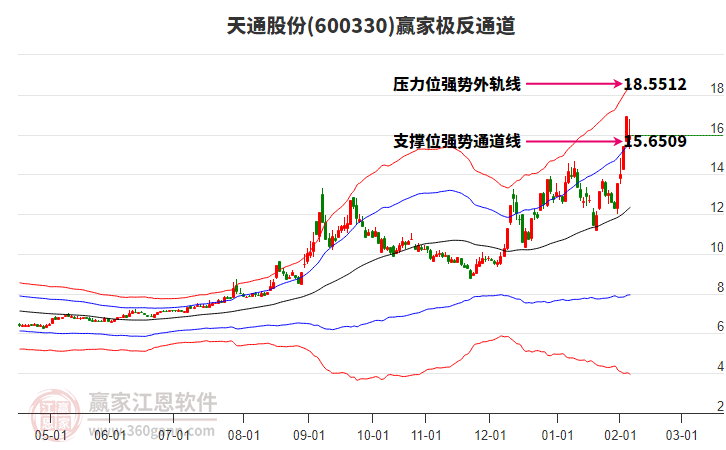 600330天通股份贏家極反通道工具