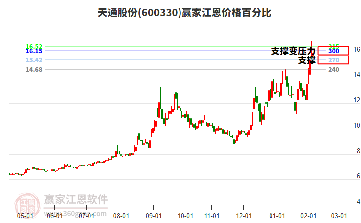 600330天通股份江恩價(jià)格百分比工具