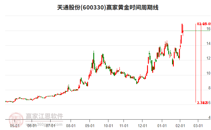 600330天通股份黃金時(shí)間周期線工具
