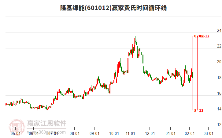 601012隆基綠能費(fèi)氏時(shí)間循環(huán)線工具 601012隆基綠能費(fèi)氏時(shí)間循環(huán)線工具