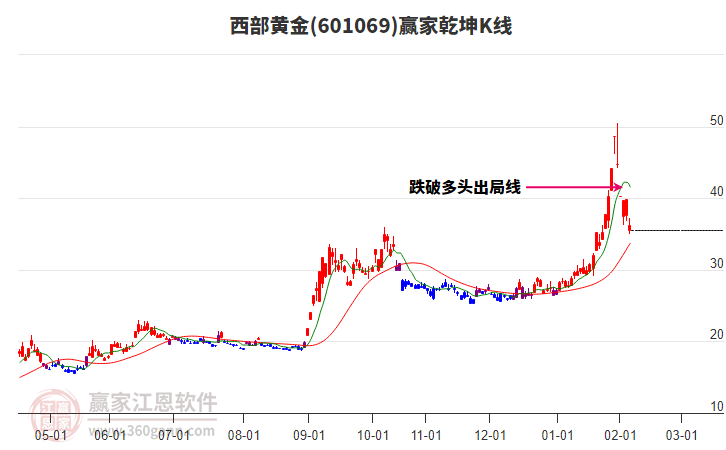 601069西部黃金贏家乾坤K線工具