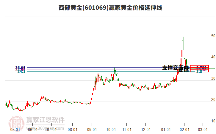 601069西部黃金黃金價格延伸線工具