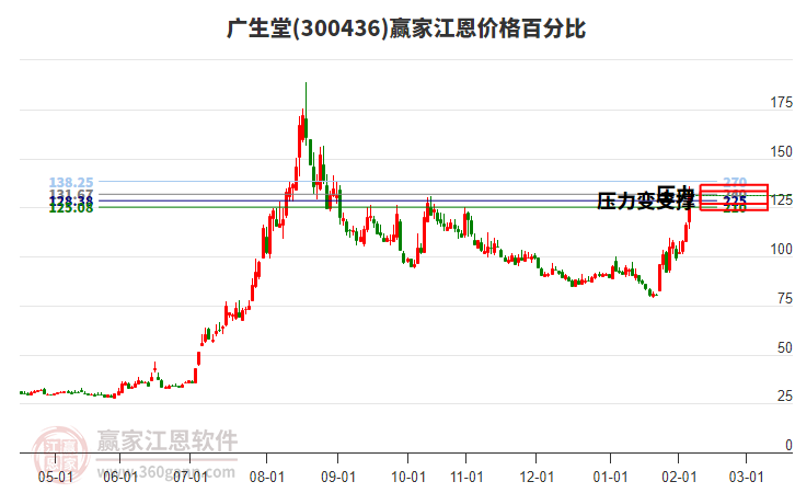 300436廣生堂江恩價格百分比工具 300436廣生堂江恩價格百分比工具