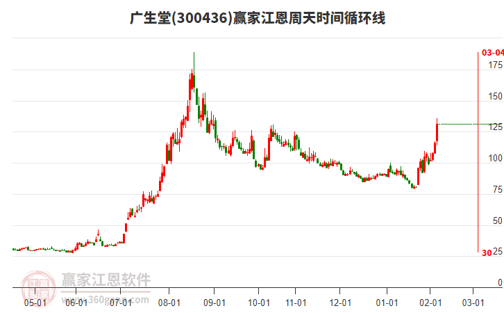 300436廣生堂江恩周天時間循環(huán)線工具 300436廣生堂江恩周天時間循環(huán)線工具