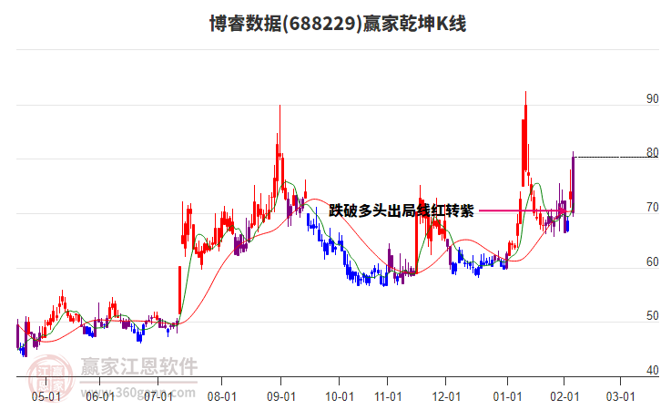 688229博睿數(shù)據(jù)贏家乾坤K線工具
