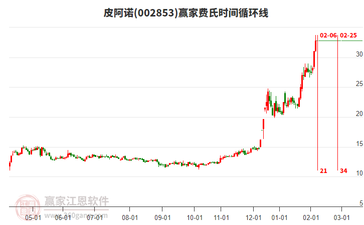 002853皮阿諾費氏時間循環(huán)線工具