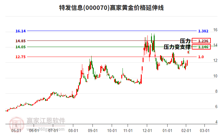 000070特發(fā)信息黃金價格延伸線工具 000070特發(fā)信息黃金價格延伸線工具