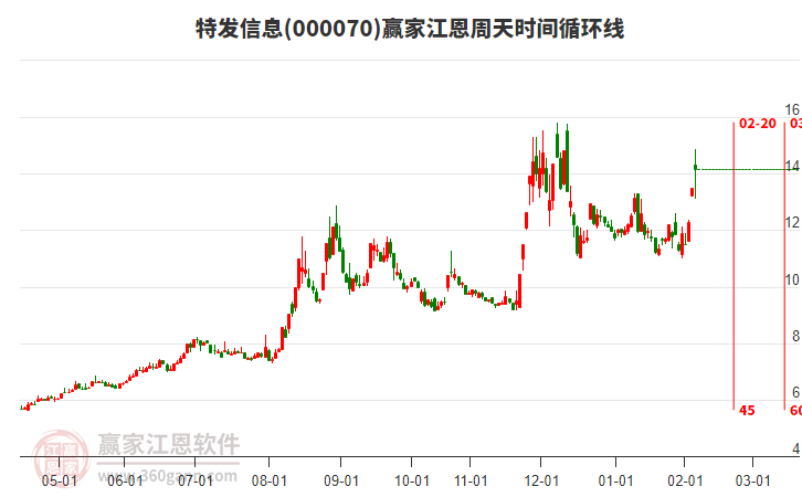000070特發(fā)信息江恩周天時間循環(huán)線工具 000070特發(fā)信息江恩周天時間循環(huán)線工具