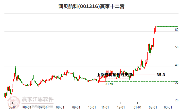 001316潤貝航科贏家十二宮工具 001316潤貝航科贏家十二宮工具