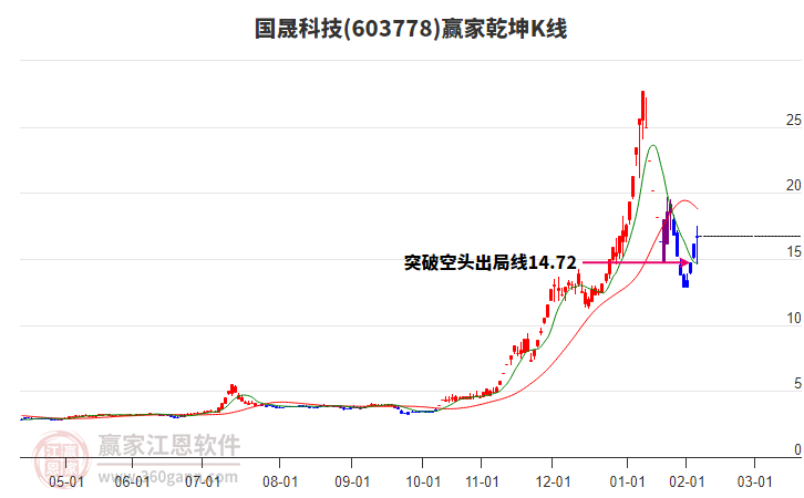 603778國晟科技贏家乾坤K線工具 603778國晟科技贏家乾坤K線工具