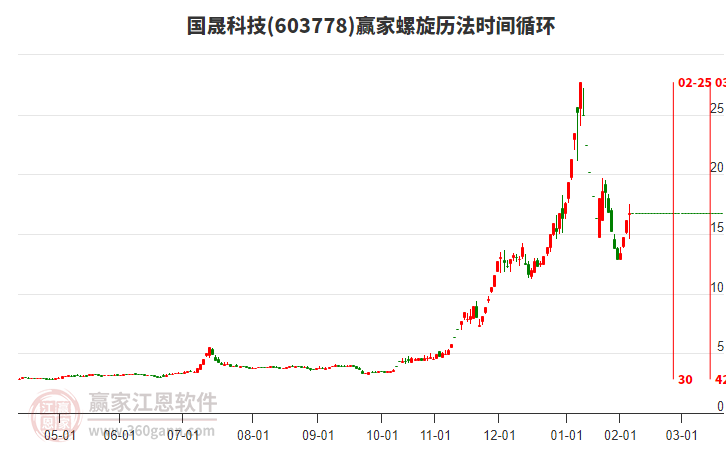 603778國晟科技螺旋歷法時間循環(huán)工具 603778國晟科技螺旋歷法時間循環(huán)工具