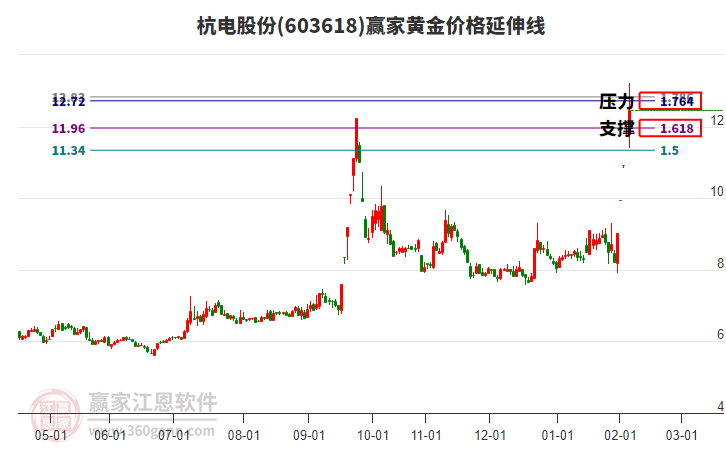 603618杭電股份黃金價(jià)格延伸線工具 603618杭電股份黃金價(jià)格延伸線工具