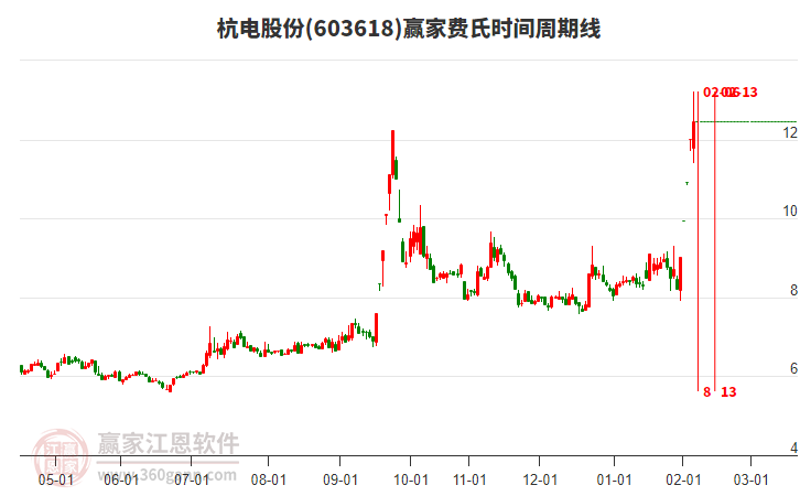603618杭電股份費(fèi)氏時(shí)間周期線工具 603618杭電股份費(fèi)氏時(shí)間周期線工具
